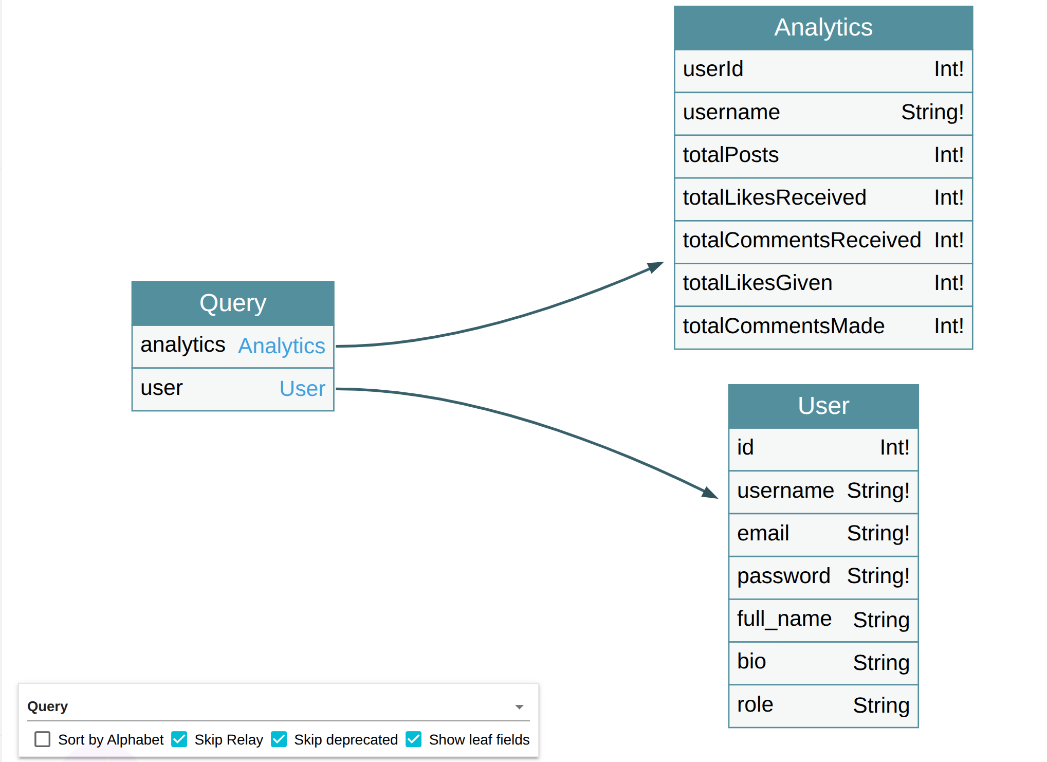 GraphQL Voyager Schema