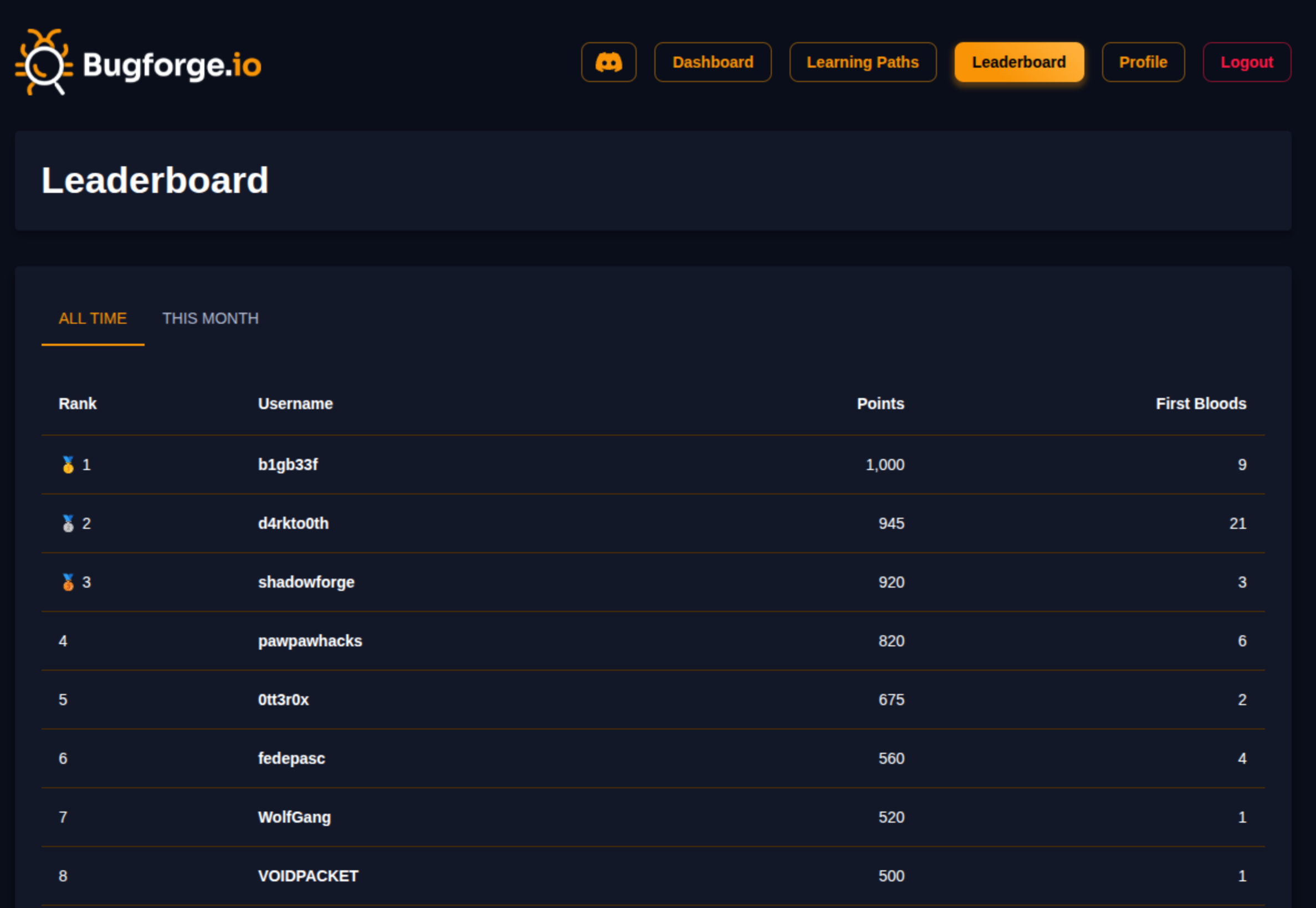 BugForge Leaderboard
